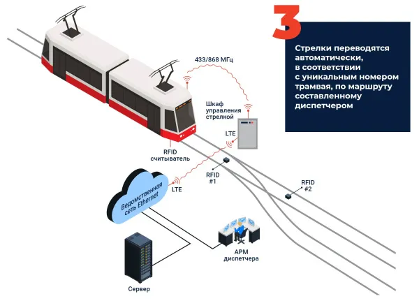 Программно-аппаратный комплекс управления городским транспортом «ПрофиТранспорт»