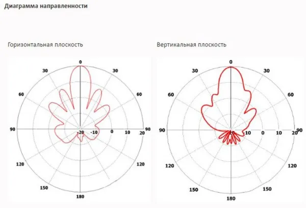 Антенны направленные INWAVE ANT2400/20