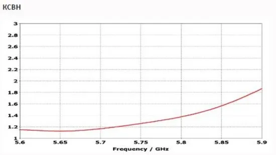 Антенны направленные секторные INWAVE ANT5800/90/16