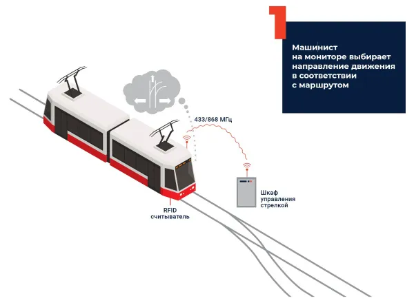 Программно-аппаратный комплекс управления городским транспортом «ПрофиТранспорт»
