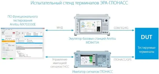 Комплекс тестирования системы «ЭРА-ГЛОНАСС»