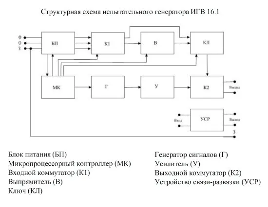 Испытательный генератор кондуктивных помех в полосе частот от 0 до 150 кГц ИГВ 16.1