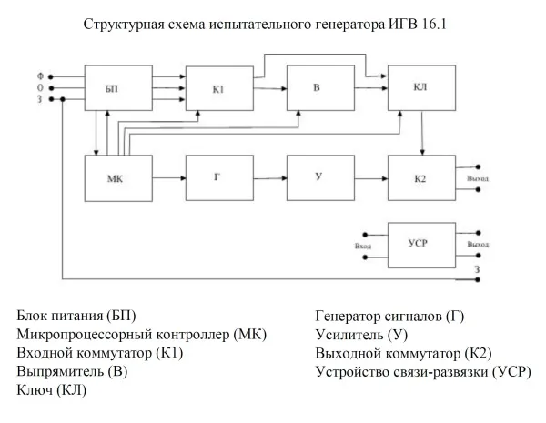 Испытательный генератор кондуктивных помех в полосе частот от 0 до 150 кГц ИГВ 16.1