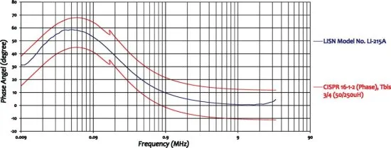 Эквивалент сети Com-Power LI-215A