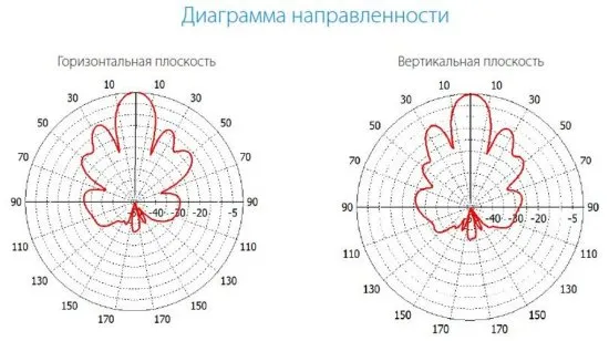 Антенны направленные INWAVE ANT2500/20