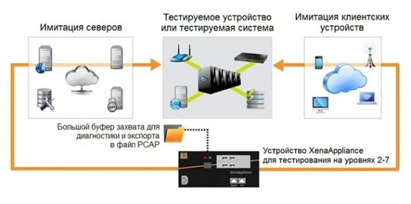 Платформы для тестирования на уровнях 4-7 Xena XenaAppliance и ХеnaScale