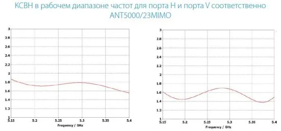 Направленные MIMO 2x2 антенны с двойной поляризацией INWAVE ANT5000/23MIMO