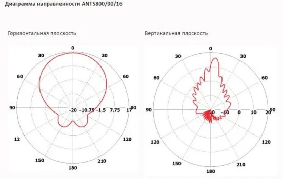 Антенны направленные секторные INWAVE ANT5800/90/16