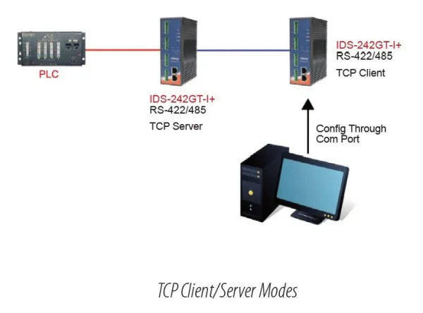 Серверы последовательного интерфейса промышленного класса RS-422/485 ORing IDS-242GT-I+