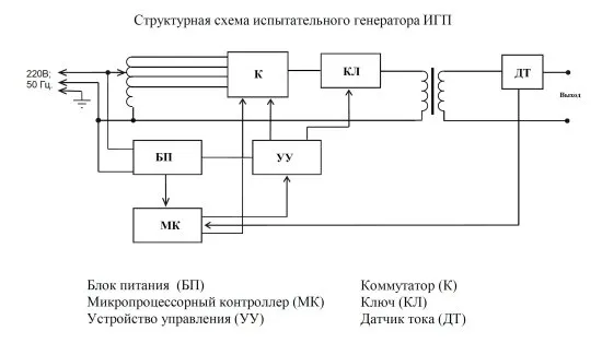 Испытательные генераторы тока промышленной частоты