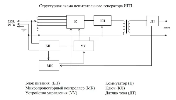 Испытательные генераторы тока промышленной частоты