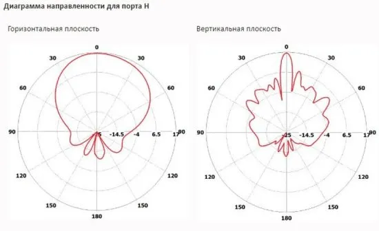 Секторные MIMO 2x2 антенны с двойной поляризацией INWAVE ANT6000/60/17MIMO