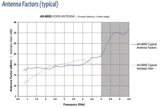 Высокомощная рупорная антенна Com-Power AH-8055