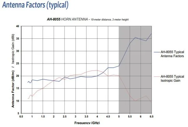 Высокомощная рупорная антенна Com-Power AH-8055