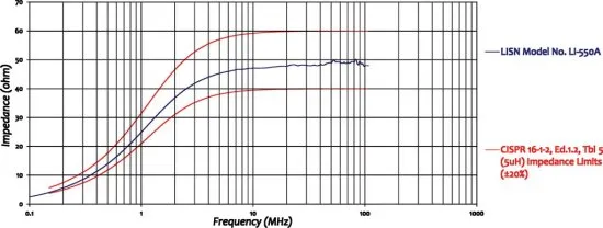 Эквивалент сети Com-Power LI-550A