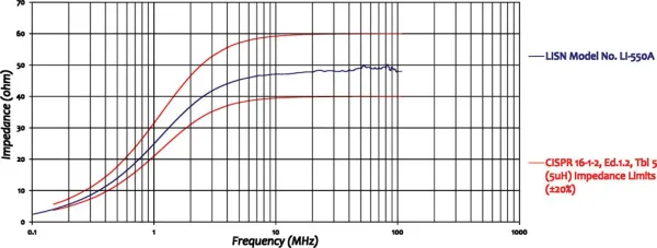 Эквивалент сети Com-Power LI-550A