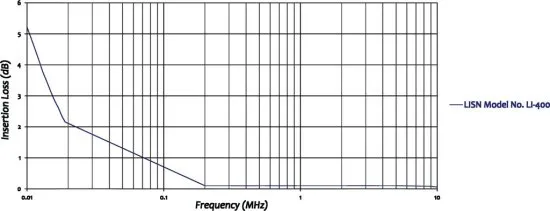 Эквивалент сети Com-Power LI-400
