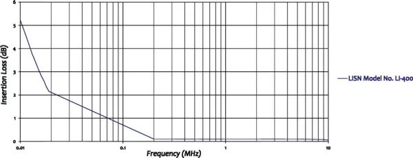 Эквивалент сети Com-Power LI-400