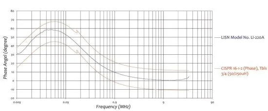 Эквивалент сети Com-Power LI-220C
