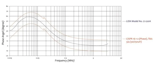 Эквивалент сети Com-Power LI-220C