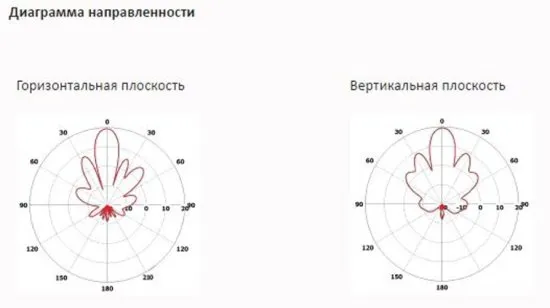 Антенны направленные INWAVE ANT5300/20