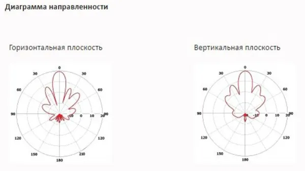 Антенны направленные INWAVE ANT5300/20