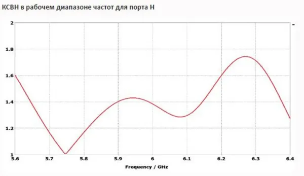 Секторные MIMO 2x2 антенны с двойной поляризацией INWAVE ANT6000/60/17MIMO