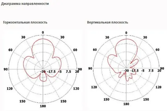 Антенны направленные INWAVE ANT2400/12