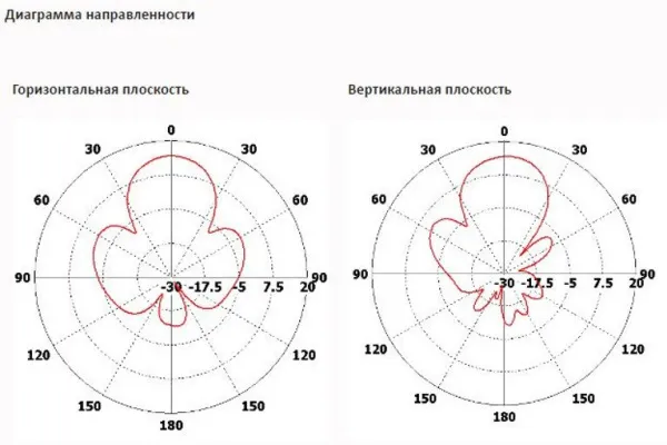 Антенны направленные INWAVE ANT2400/12