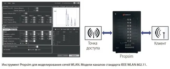 Решения для эмуляции каналов Keysight Propsim