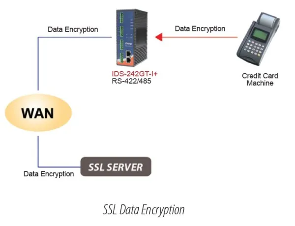 Серверы последовательного интерфейса промышленного класса RS-422/485 ORing IDS-242GT-I+