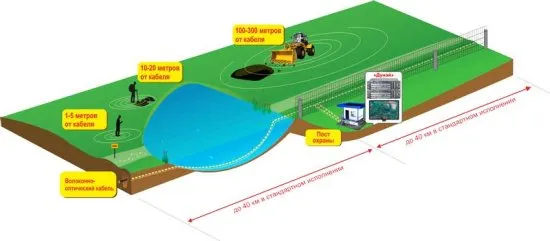 Система мониторинга и охраны периметра ДУНАЙ