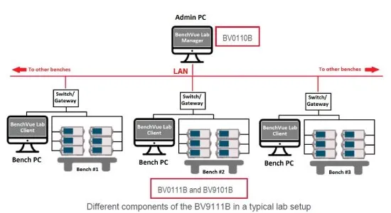 Программное обеспечение для управления лабораторией Keysight BenchVue Lab BV9111B