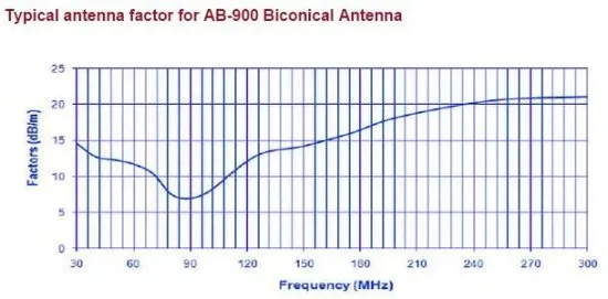 Биконическая антенна Com-Power AB-900