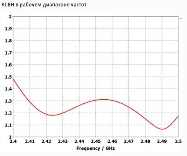 Антенны секторные INWAVE ANT2400/90/14
