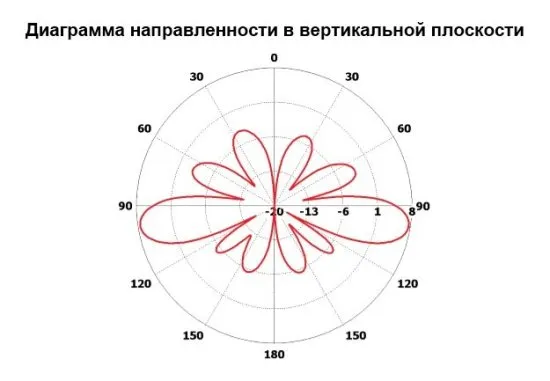 Всенаправленная антенна INWAVE ANT2400/360/8