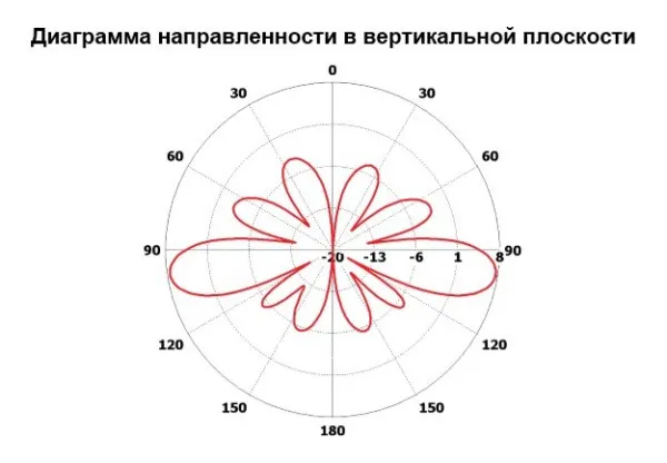 Всенаправленная антенна INWAVE ANT2400/360/8