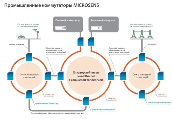Промышленные коммутаторы 10-портовые гигабитные кольцевые Ethernet MICROSENS с опцией PoE