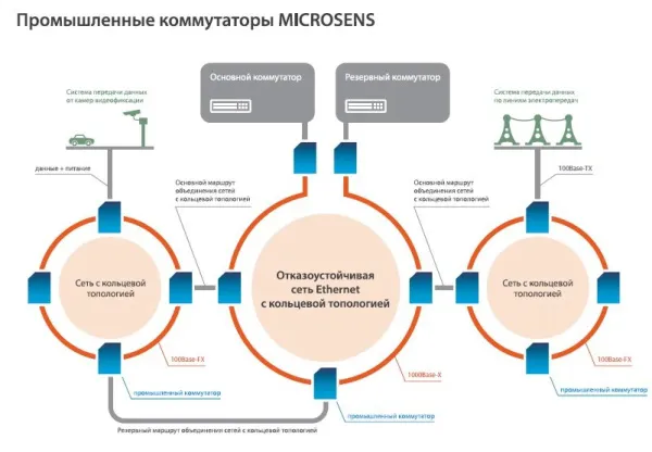 Промышленные коммутаторы 10-портовые гигабитные кольцевые Ethernet MICROSENS с опцией PoE