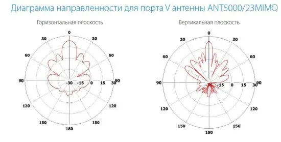 Направленные MIMO 2x2 антенны с двойной поляризацией INWAVE ANT5000/23MIMO