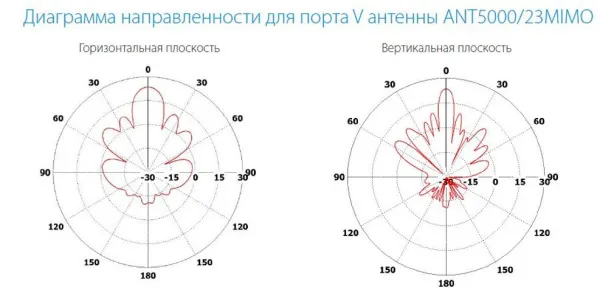 Направленные MIMO 2x2 антенны с двойной поляризацией INWAVE ANT5000/23MIMO