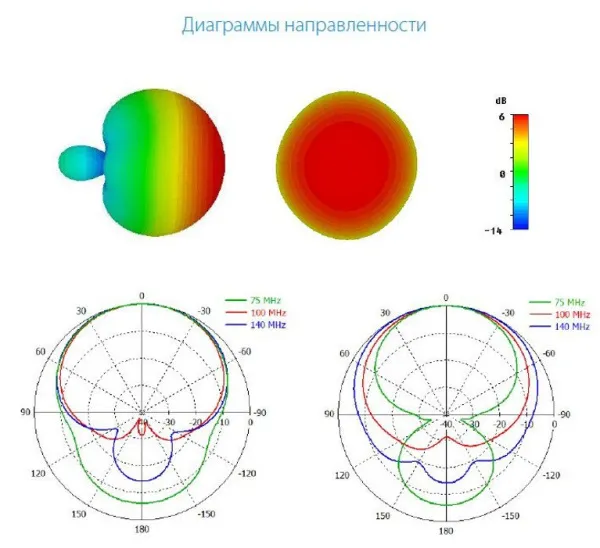 Антенны турникетные с круговой поляризацией INWAVE АНТ-75.140