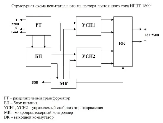 Испытательный генератор постоянного тока ИГПТ 1800