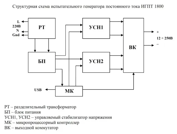 Испытательный генератор постоянного тока ИГПТ 1800