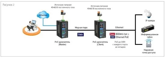 Промышленные PoE-удлинители большого радиуса действия ПрофиМедь