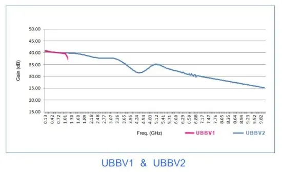 Широкополосные предусилители радиочастотных и ВЧ-сигналов