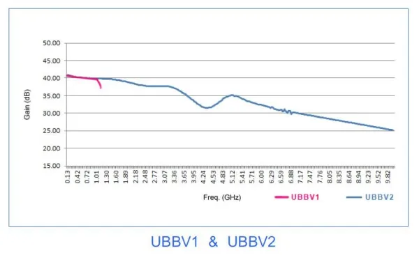 Широкополосные предусилители радиочастотных и ВЧ-сигналов