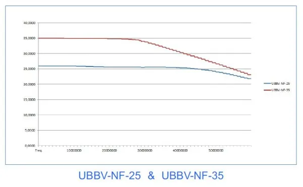 Широкополосные предусилители радиочастотных и ВЧ-сигналов