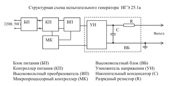 Испытательные генераторы электростатических разрядов