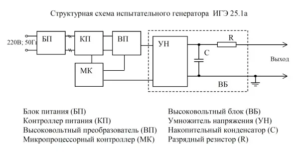 Испытательные генераторы электростатических разрядов
